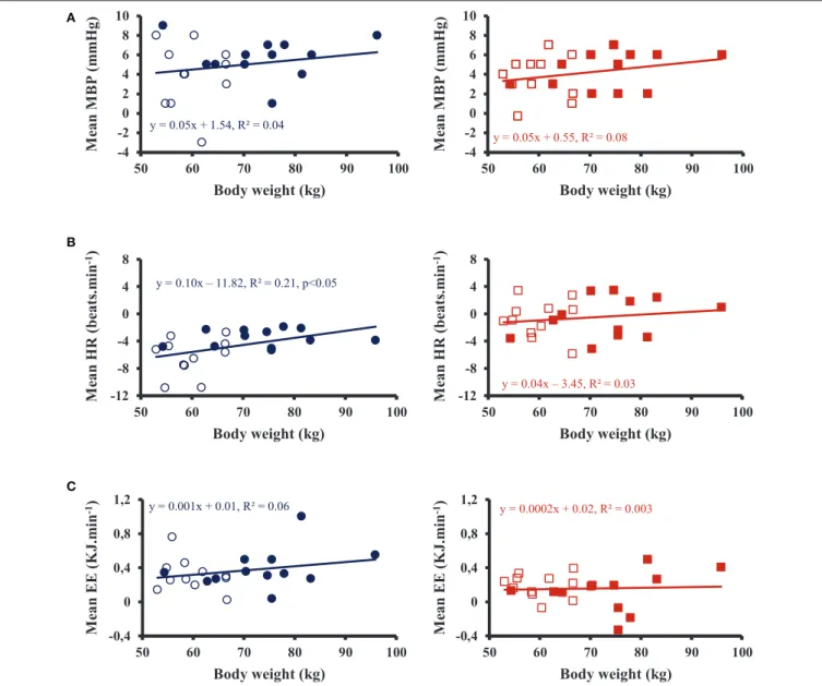FIGURE 4 | Correlations between mean body weight for 12 men (,  ) and 11 women (◦,  ) and mean blood pressure (MBP) (A), heart rate (HR) (B) and energy expenditure (EE) (C) averaged over 90 min post-drink ingestion after drinking cold (Left) and hot (Right