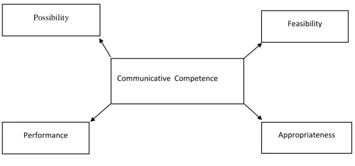 Fig 02: Hymes’ Parameters of CC (1972) 