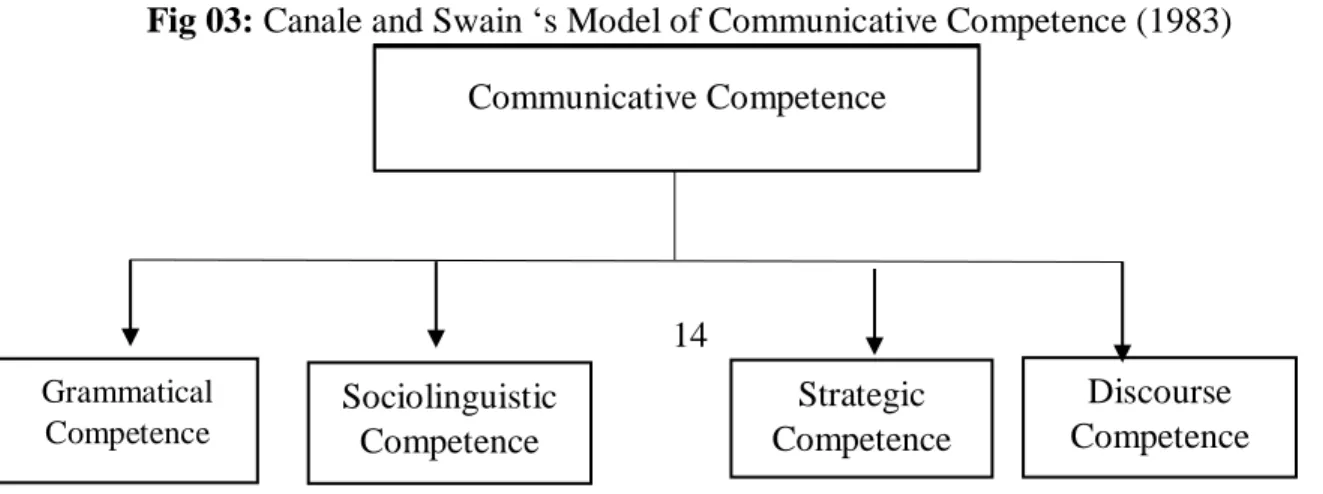 Fig 03: Canale and Swain ‘s Model of Communicative Competence (1983) 