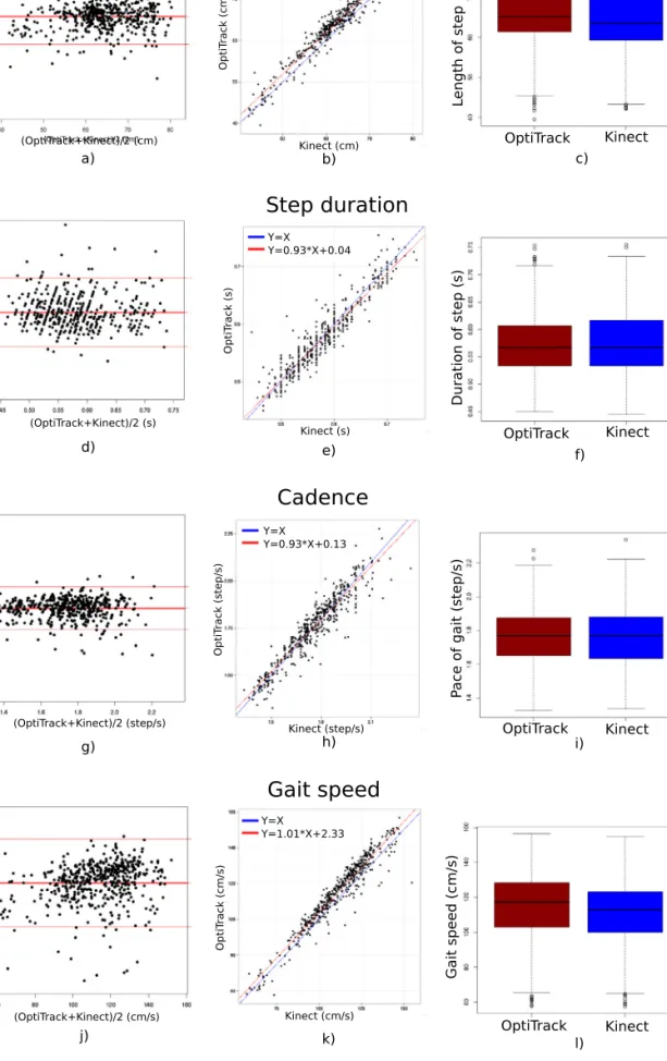 Fig. 2. Different representations of the gait parameters. (a, d, g and j) Bland and Altman plots with 20 values by subject, corresponding to the 20 walking sequences performed by each subject