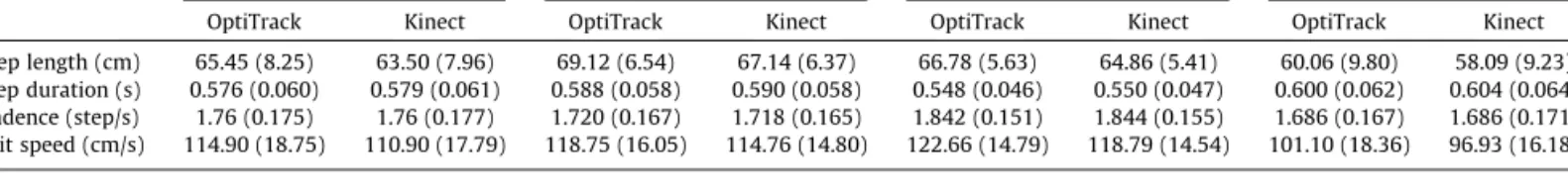 Table 3 shows that all correlation values are above 0.92. Since the maximum (absolute) value is 1 (perfect correlation), and a value of 0.70 or higher is considered a strong correlation, our results indicate a very high level of agreement between the two s