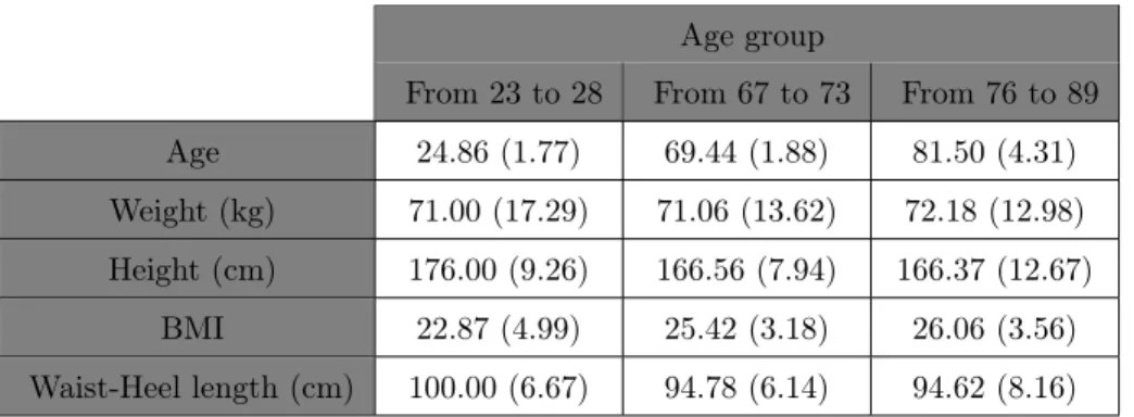 Table 1: Characteristics of the participants presented with means and standard deviations for each age group.