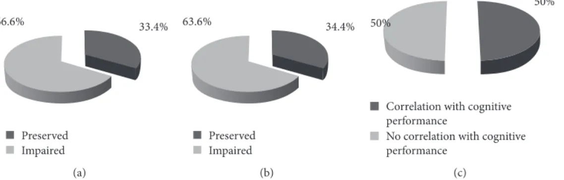 Figure 1: Proportions of preserved and impaired performance in decisions under risk tasks (a) and under ambiguity (b)