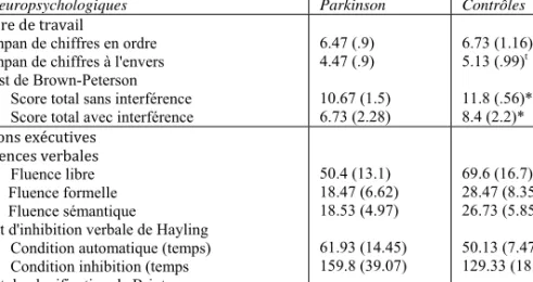 Tableau 3. Performance des participants des deux groupes  dans les tests explorant la mémoire de travail et les fonctions exécutives