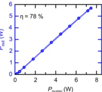 Fig. 3. Output power versus pump power for the CW laser configu- configu-ration showing a slope efficiency of 78%.