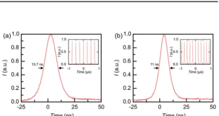 Fig. 5. Single Q -switched pulse and Q -switched pulse train (inset) at 2.4 W (a) and 5.3 W (b) of average output power for the stable Q -switching operation.