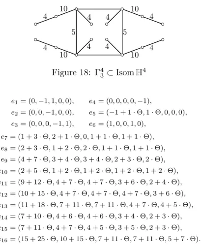 Figure 18: Γ 4 3 ⊂ Isom H 4 e 1 = (0, −1, 1, 0, 0), e 4 = (0, 0, 0, 0, −1), e 2 = (0, 0, −1, 0, 0), e 5 = (−1 + 1 · Θ, 1 · Θ, 0, 0, 0), e 3 = (0, 0, 0, −1, 1), e 6 = (1, 0, 0, 1, 0), e 7 = (1 + 3 · Θ, 2 + 1 · Θ, 0, 1 + 1 · Θ, 1 + 1 · Θ), e 8 = (2 + 3 · Θ, 