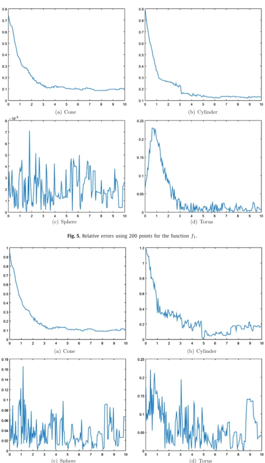 Fig. 6. Relative errors using 200 points for the function f 2 .
