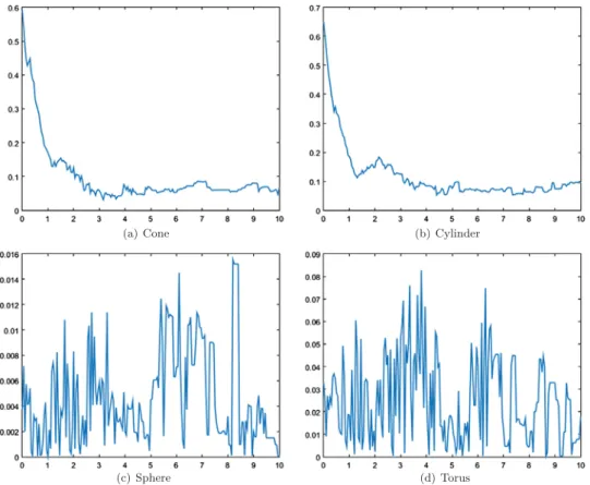 Fig. 8. Relative errors using 200 points for the function f 4 .