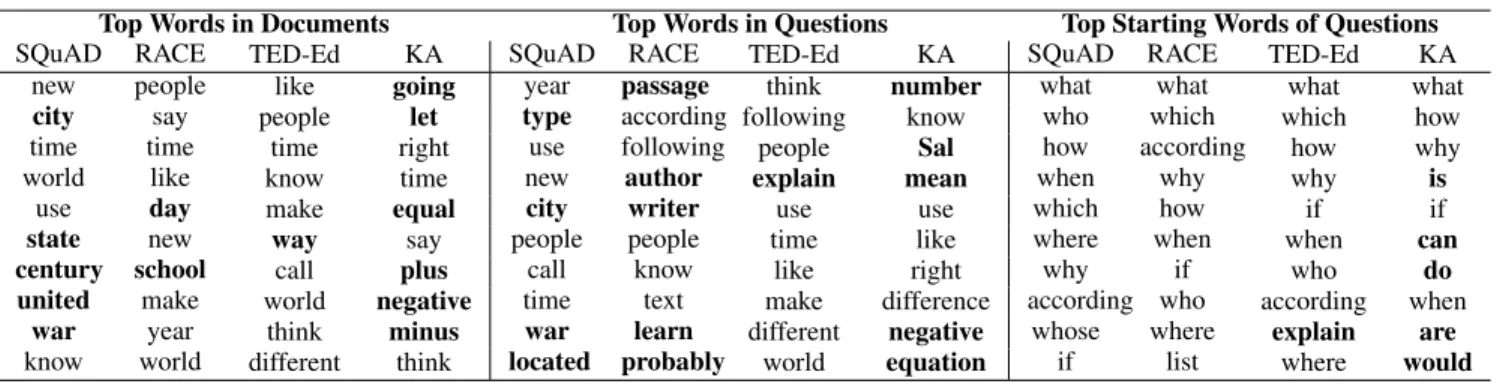 Table 4: Top words in documents and questions and top interrogative words of quiestions in LearningQ and the datasets in comparison