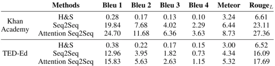 Figure 1: Results of question generation on different learn- learn-ing subjects in Khan Academy.