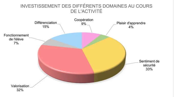 Tableau 2: Investissement des différents domaines au cours de l'activité 