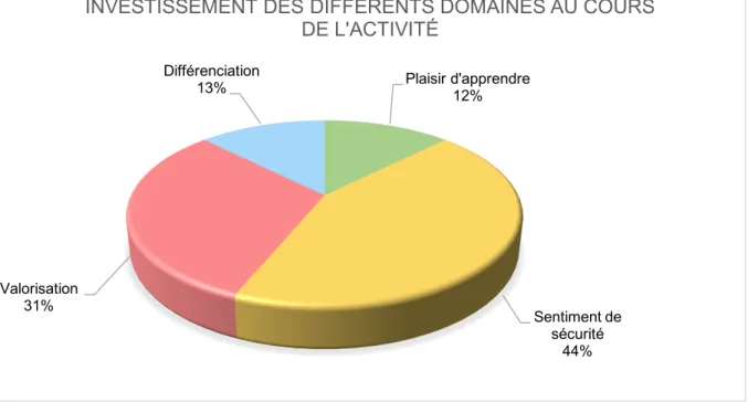 Tableau 3: Investissement des différents domaines au cours de l'activité 