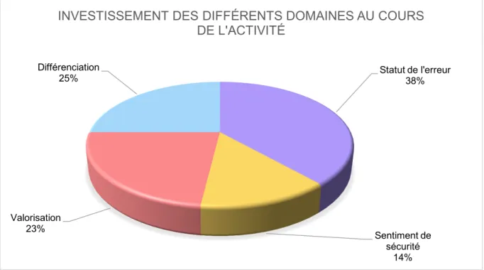 Tableau 7: Investissement des différents domaines au cours de l'activité 