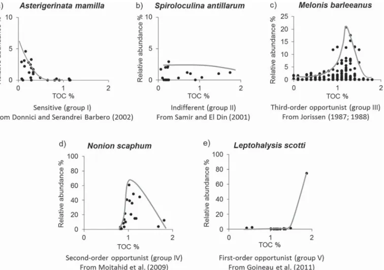 Fig. 3. Examples of species assigned to each of the 5 ecological groups. All data are taken from individual studies, which are indicated below each of the ﬁve panels