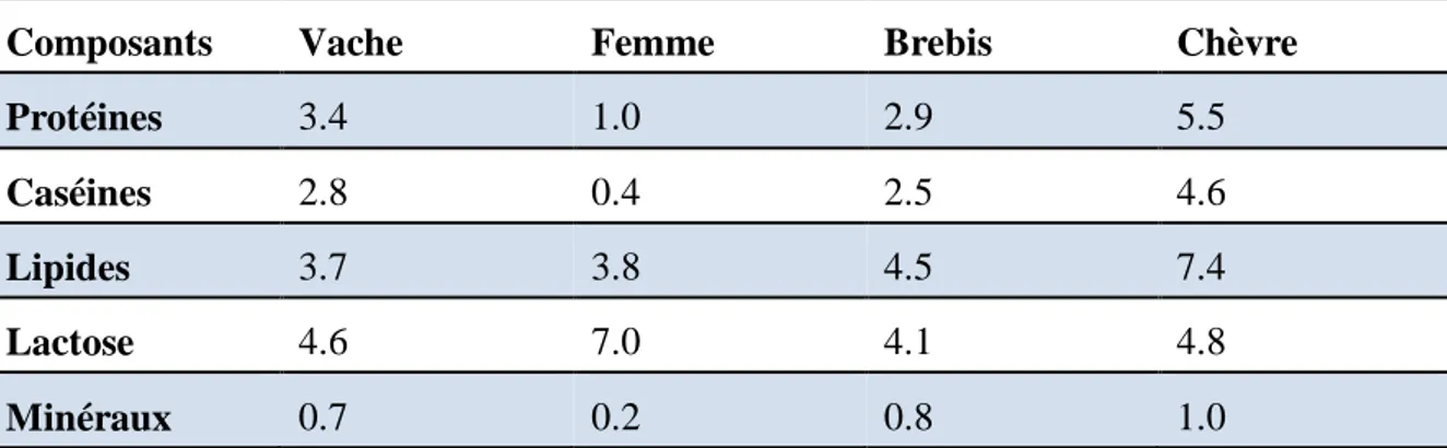Tableau 1. Composition moyenne en % du lait de vache, femme, brebis et chèvre (Jensen,  1995)