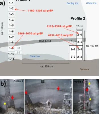 Figure 6. Calibrated radiocarbon ages of profiles 1 and 2 (in red, a). (b) Collection of three pictures taken during the 2015 sampling campaign to illustrate the visual layering between profiles 1 and 2.