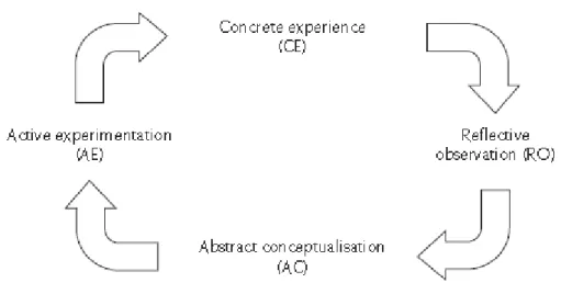 Figure 1.1 The Kolb Learning Cycle 