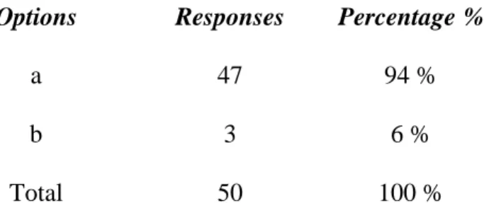 Table 3: Students’ Experience in Studying English 
