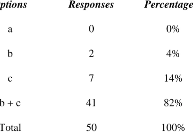 Table 5: Students’ Perceptions about the LMD System’s Reflection to the Learner-  Centered Approach 