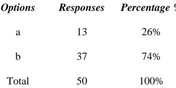 Table 8: Students’ Preparation of Oral Presentations 
