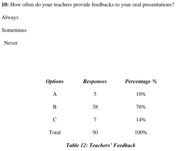Table 12: Teachers’ Feedback 