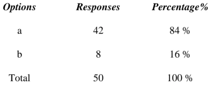 Table 16:  Students’ Opinions towards Oral Presentations and Teaching 