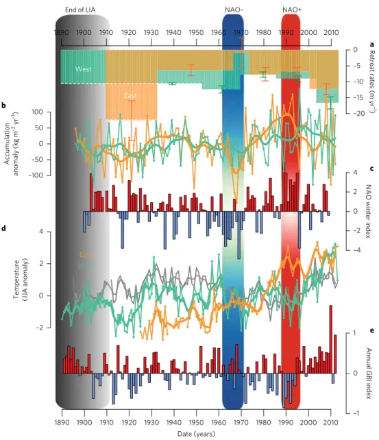 Fig. 2 | Comparison of glacier retreat with changes in climate and atmospheric circulation