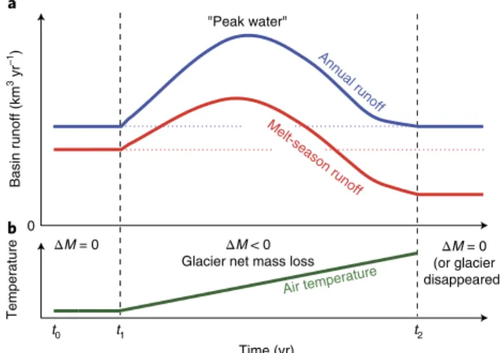 Fig. 1 | Schematic illustration of the changes in runoff from a glacierized  basin in response to continuous atmospheric warming