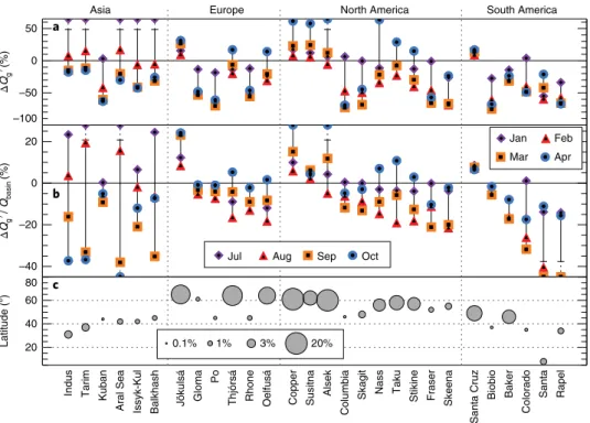 Fig. 5 | Projected glacier runoff changes and contribution to basin-scale runoff. The results are based on glacier runoff changes over 2000–2090 (multi- (multi-GCM mean, RCP4.5) for July to October (January to April for the southern hemisphere)