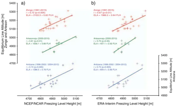 Fig. 3 shows that the ELA is signiﬁcantly correlated (p < 0.05) with FLH at all sites