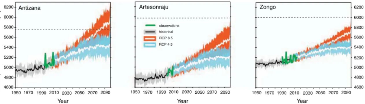 Fig. 4. Past, present and future hydrologic year mean ELA on Antizana, Artesonraju and Zongo glaciers, derived from observations (green), historical CMIP5 (gray), and future CMIP 5 scenarios (RCP 4.5 in light blue and RCP 8.5 in red)