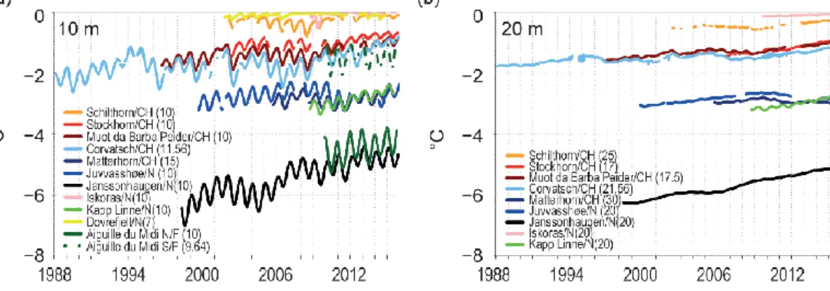 Figure 3. Temperature evolution of mountain permafrost in Norway (N), France (F), and Switzerland (CH) measured in boreholes at 10 m (a) and 20 m (b) depth (exact depth given in the parentheses)