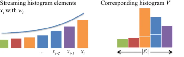 Fig. 2. Illustration of the incremental sketch update problem. Left: Weights decrease (exponentially) when a new histogram element x t+1 is received (former weights are represented in gray)