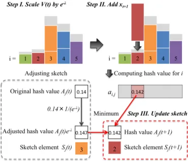 Fig. 4. An example of incrementally updating one sketch element. I). Accord- Accord-ing to the scalAccord-ing of the histogram, we keep the sketch invariant S j (t) = 3, and adjust its hash value from A j (t) = 0.14 to A j (t)·e λ = 0.147 (λ = 0.05 in this