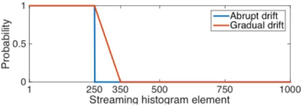 Fig. 5. Probability of streaming histogram elements generated from its initial distribution for the synthetic dataset.