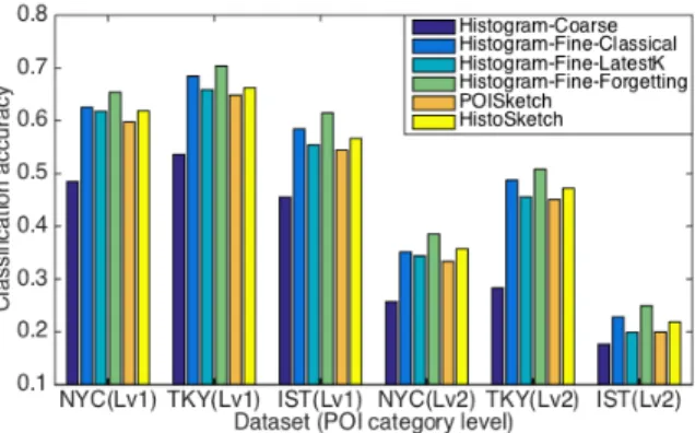 Fig. 8 plots the average classification accuracy over 12 months for all datasets on two-level POI categories