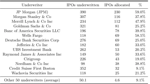 Table 4. List of the underwriters that are more active in the affiliated allocations market.