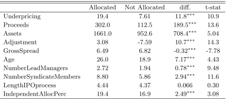 Table 5. Difference-of-means tests with unequal variances (Panel A) and difference-of- difference-of-proportions tests (Panel B) of IPO characteristics by affiliated allocation dummy
