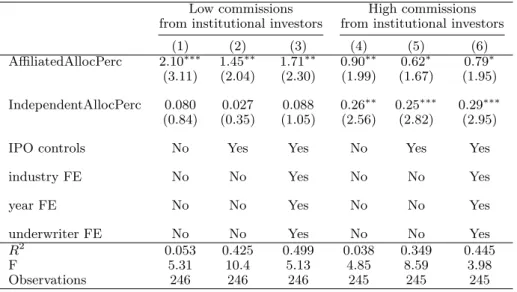 Table 12. This table contains the coefficient estimates from several specifications of an OLS regression of U nderpricing on its determinants in two subsamples