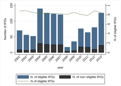 Figure 1. This figure shows the number of eligible and non-eligible IPOs by year