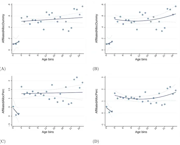 Figure 4. This figure plots average treatments by forcing variable. We compute the average Af f iliatedAllocDummy (Panel A and B) and Af f iliatedAllocP erc (Panel C and D) for each age group (bin) of one-year size