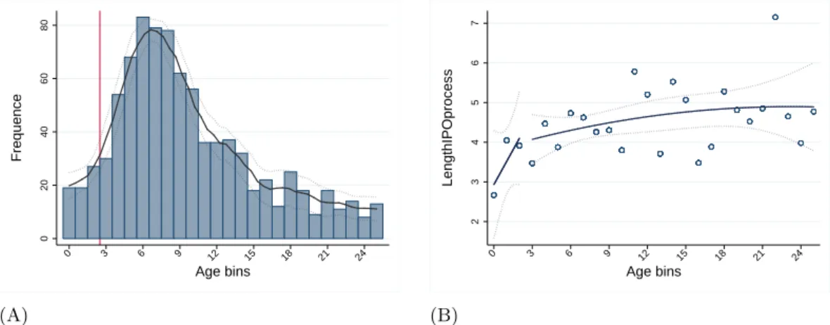 Figure 6. This figure plots the number of IPOs (Panel A) and the average length of the IPO process (Panel B) by forcing variable