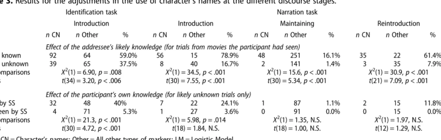 Table 4. Results for the adjustments in the use of indefinite markers at the different discourse stages.