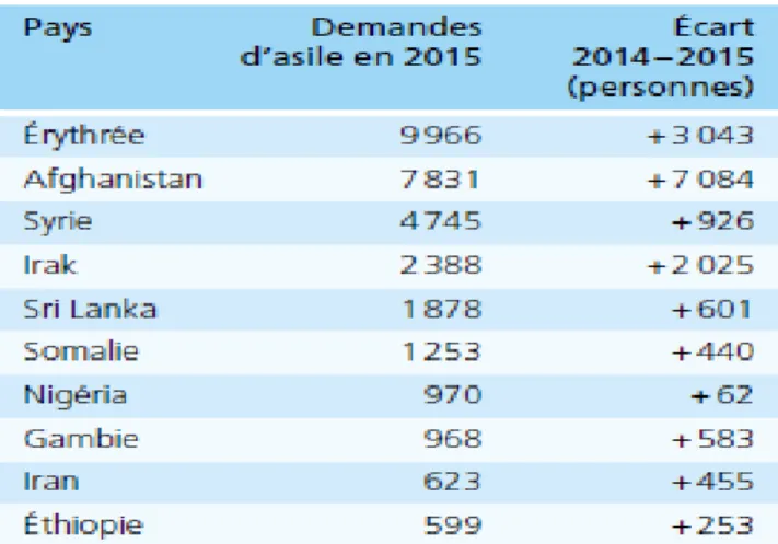 Illustration 2 : Pays de provenance des requérants d'asile 