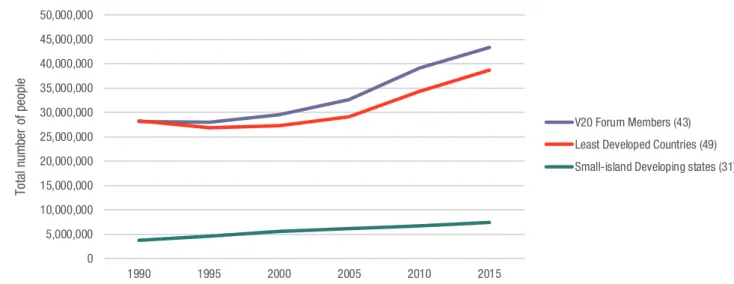 Figure 1: Migration flows from countries vulnerable to climate change