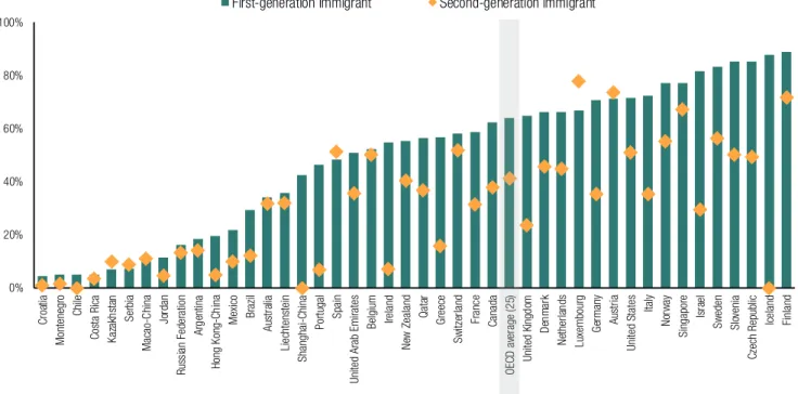 Figure 2: Percentage of immigrant students who do not speak the language of assessment at home