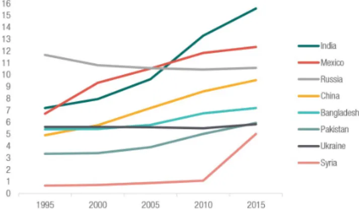 Figure 1: Origins of largest migrant populations worldwide  between 1995-2015