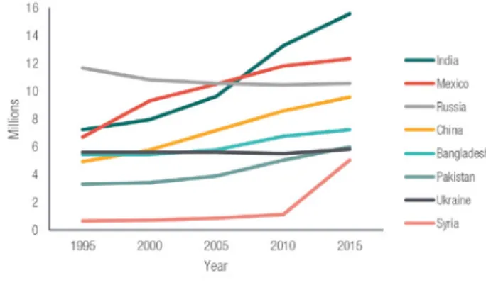 Figure 1: Origins of largest migrant populations worldwide  between 1995-2015