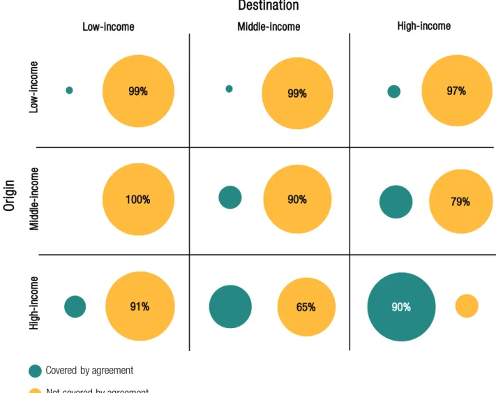Figure 2: Most migrants moving between high-income countries are legally covered by social protection, whereas  coverage of migrants moving between low-income countries is low